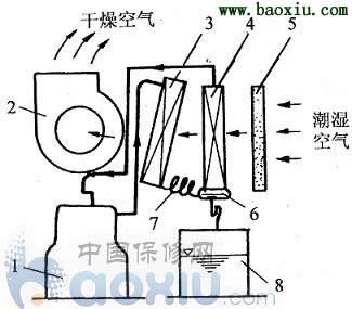 除湿机工作原理图
