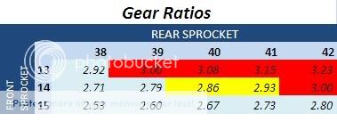 Gearing Chart - Flat Track/TT - Banshee HQ Forums